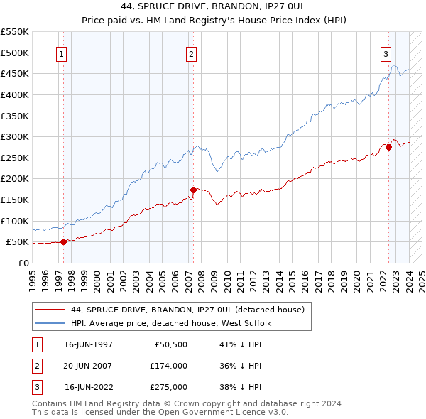 44, SPRUCE DRIVE, BRANDON, IP27 0UL: Price paid vs HM Land Registry's House Price Index