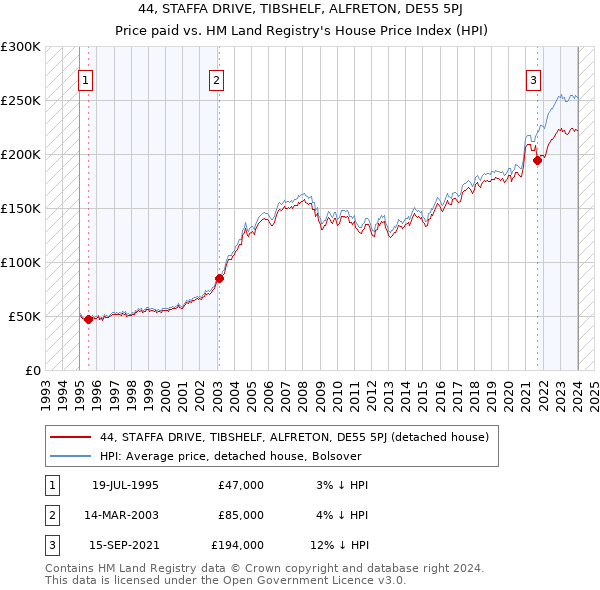 44, STAFFA DRIVE, TIBSHELF, ALFRETON, DE55 5PJ: Price paid vs HM Land Registry's House Price Index