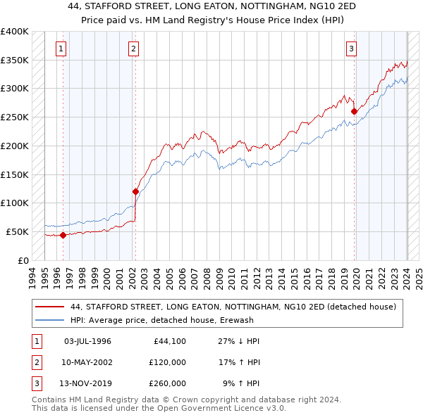44, STAFFORD STREET, LONG EATON, NOTTINGHAM, NG10 2ED: Price paid vs HM Land Registry's House Price Index