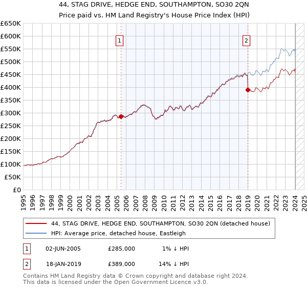 44, STAG DRIVE, HEDGE END, SOUTHAMPTON, SO30 2QN: Price paid vs HM Land Registry's House Price Index