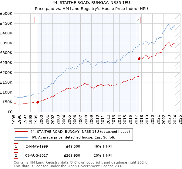 44, STAITHE ROAD, BUNGAY, NR35 1EU: Price paid vs HM Land Registry's House Price Index