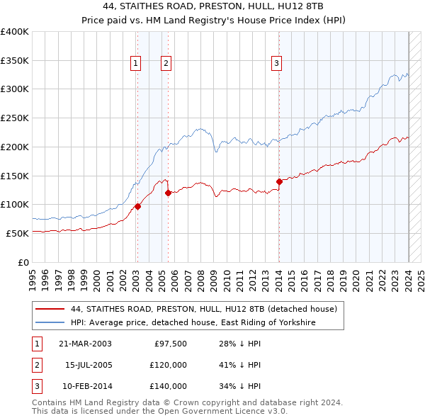 44, STAITHES ROAD, PRESTON, HULL, HU12 8TB: Price paid vs HM Land Registry's House Price Index