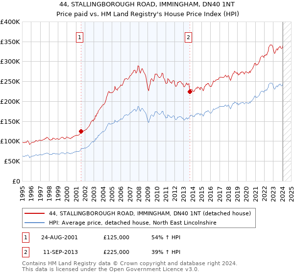 44, STALLINGBOROUGH ROAD, IMMINGHAM, DN40 1NT: Price paid vs HM Land Registry's House Price Index