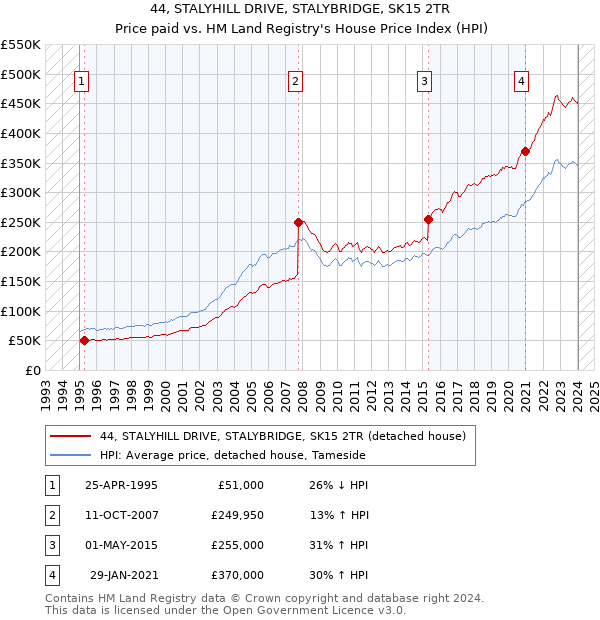 44, STALYHILL DRIVE, STALYBRIDGE, SK15 2TR: Price paid vs HM Land Registry's House Price Index