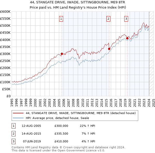 44, STANGATE DRIVE, IWADE, SITTINGBOURNE, ME9 8TR: Price paid vs HM Land Registry's House Price Index
