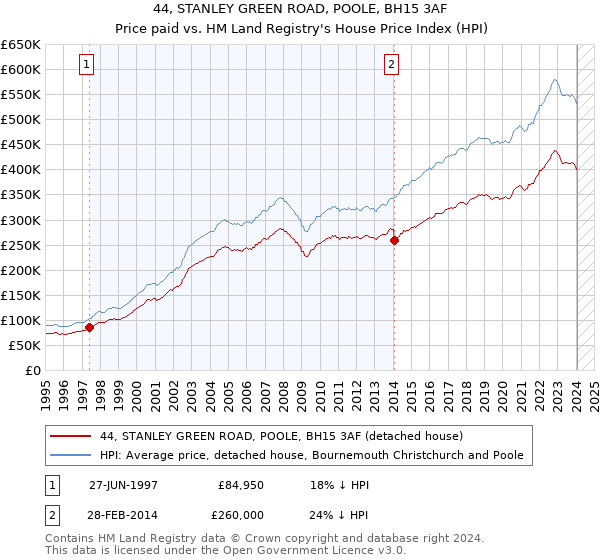 44, STANLEY GREEN ROAD, POOLE, BH15 3AF: Price paid vs HM Land Registry's House Price Index