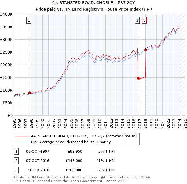 44, STANSTED ROAD, CHORLEY, PR7 2QY: Price paid vs HM Land Registry's House Price Index