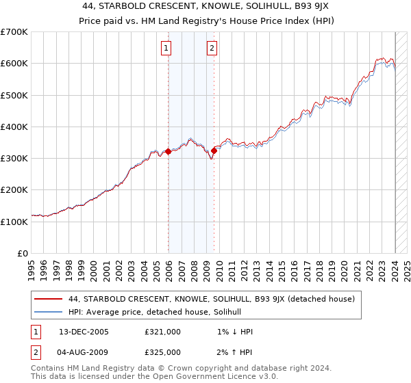 44, STARBOLD CRESCENT, KNOWLE, SOLIHULL, B93 9JX: Price paid vs HM Land Registry's House Price Index