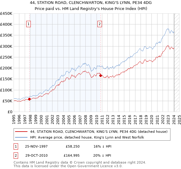 44, STATION ROAD, CLENCHWARTON, KING'S LYNN, PE34 4DG: Price paid vs HM Land Registry's House Price Index