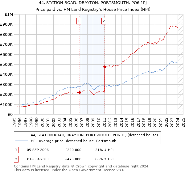 44, STATION ROAD, DRAYTON, PORTSMOUTH, PO6 1PJ: Price paid vs HM Land Registry's House Price Index