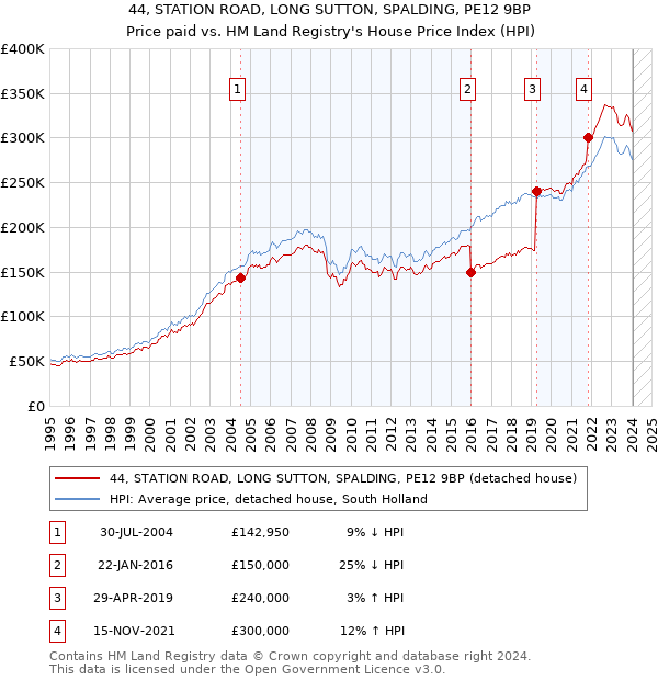 44, STATION ROAD, LONG SUTTON, SPALDING, PE12 9BP: Price paid vs HM Land Registry's House Price Index