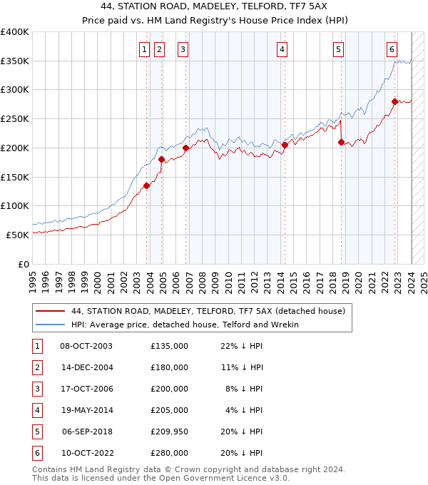 44, STATION ROAD, MADELEY, TELFORD, TF7 5AX: Price paid vs HM Land Registry's House Price Index