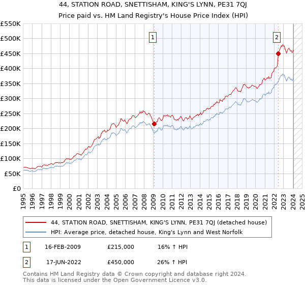 44, STATION ROAD, SNETTISHAM, KING'S LYNN, PE31 7QJ: Price paid vs HM Land Registry's House Price Index