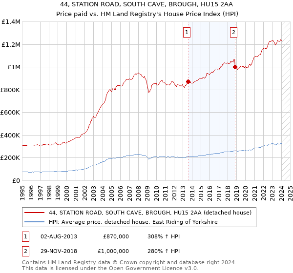 44, STATION ROAD, SOUTH CAVE, BROUGH, HU15 2AA: Price paid vs HM Land Registry's House Price Index