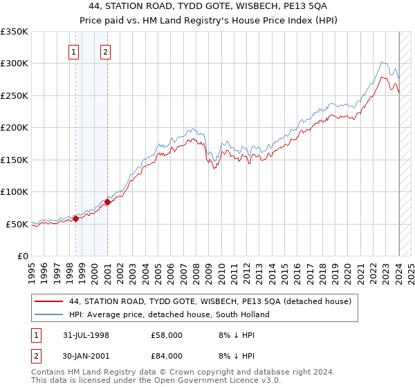 44, STATION ROAD, TYDD GOTE, WISBECH, PE13 5QA: Price paid vs HM Land Registry's House Price Index