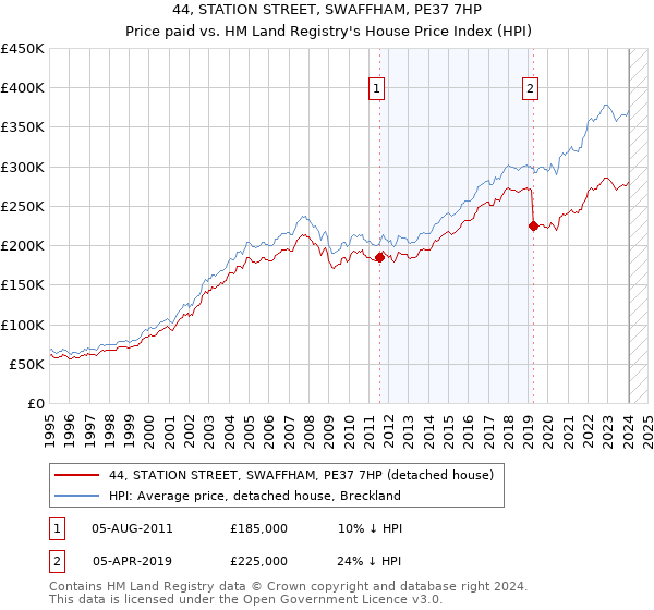 44, STATION STREET, SWAFFHAM, PE37 7HP: Price paid vs HM Land Registry's House Price Index