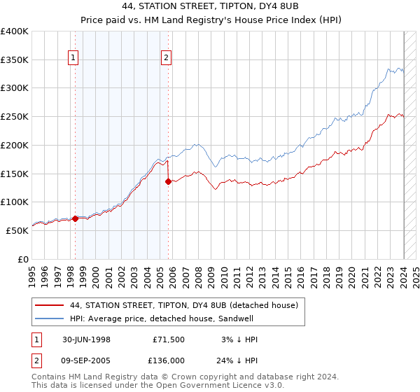 44, STATION STREET, TIPTON, DY4 8UB: Price paid vs HM Land Registry's House Price Index