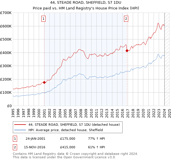 44, STEADE ROAD, SHEFFIELD, S7 1DU: Price paid vs HM Land Registry's House Price Index