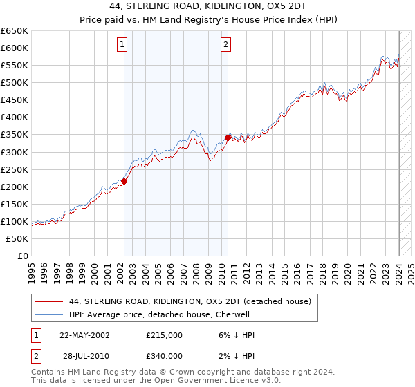 44, STERLING ROAD, KIDLINGTON, OX5 2DT: Price paid vs HM Land Registry's House Price Index