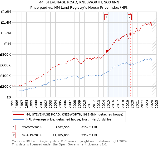 44, STEVENAGE ROAD, KNEBWORTH, SG3 6NN: Price paid vs HM Land Registry's House Price Index