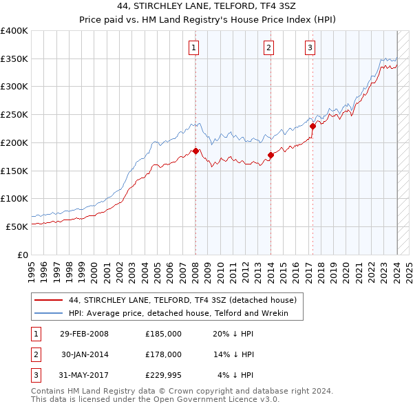 44, STIRCHLEY LANE, TELFORD, TF4 3SZ: Price paid vs HM Land Registry's House Price Index