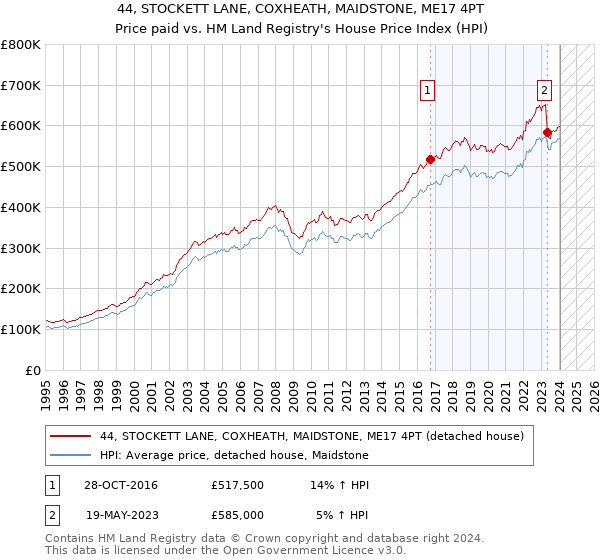 44, STOCKETT LANE, COXHEATH, MAIDSTONE, ME17 4PT: Price paid vs HM Land Registry's House Price Index