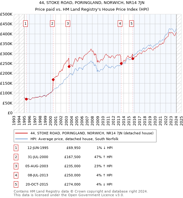 44, STOKE ROAD, PORINGLAND, NORWICH, NR14 7JN: Price paid vs HM Land Registry's House Price Index