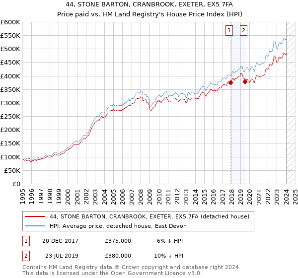 44, STONE BARTON, CRANBROOK, EXETER, EX5 7FA: Price paid vs HM Land Registry's House Price Index