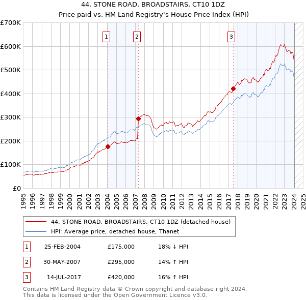 44, STONE ROAD, BROADSTAIRS, CT10 1DZ: Price paid vs HM Land Registry's House Price Index
