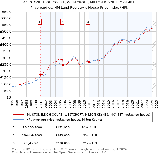 44, STONELEIGH COURT, WESTCROFT, MILTON KEYNES, MK4 4BT: Price paid vs HM Land Registry's House Price Index