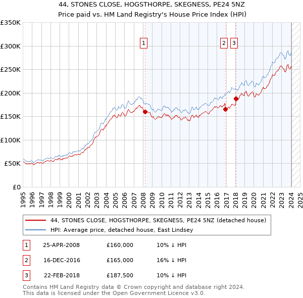 44, STONES CLOSE, HOGSTHORPE, SKEGNESS, PE24 5NZ: Price paid vs HM Land Registry's House Price Index