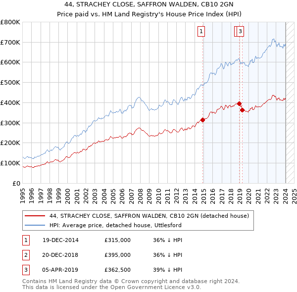 44, STRACHEY CLOSE, SAFFRON WALDEN, CB10 2GN: Price paid vs HM Land Registry's House Price Index