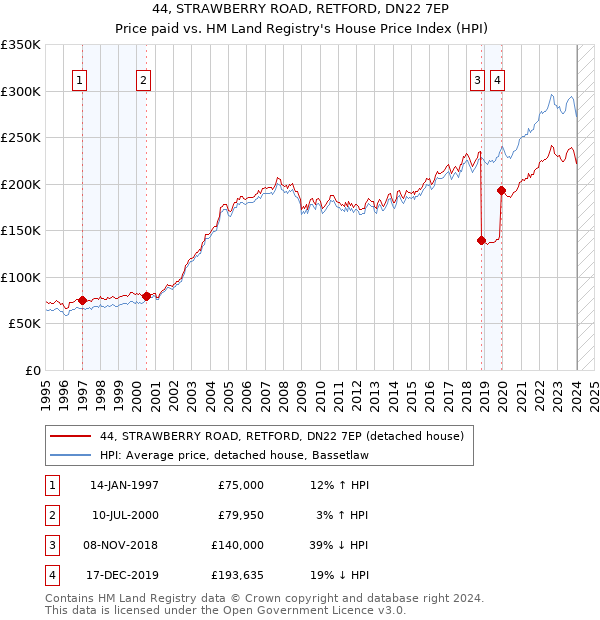 44, STRAWBERRY ROAD, RETFORD, DN22 7EP: Price paid vs HM Land Registry's House Price Index