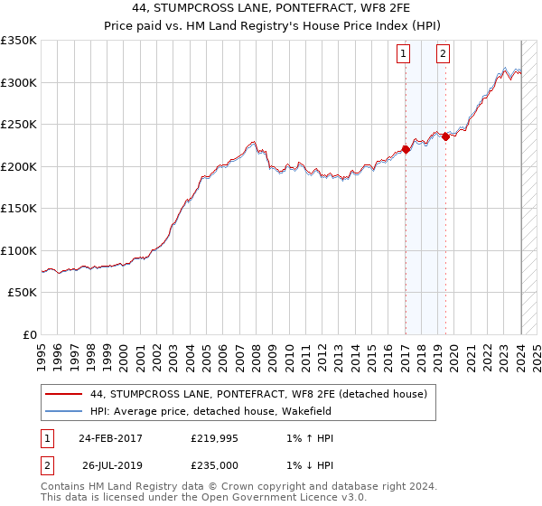 44, STUMPCROSS LANE, PONTEFRACT, WF8 2FE: Price paid vs HM Land Registry's House Price Index