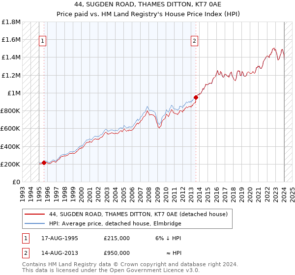 44, SUGDEN ROAD, THAMES DITTON, KT7 0AE: Price paid vs HM Land Registry's House Price Index