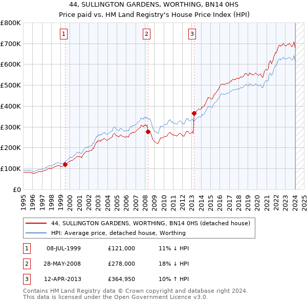 44, SULLINGTON GARDENS, WORTHING, BN14 0HS: Price paid vs HM Land Registry's House Price Index