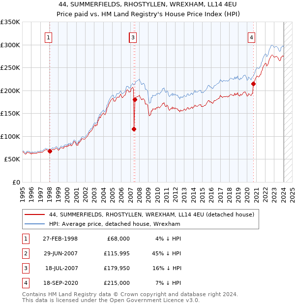 44, SUMMERFIELDS, RHOSTYLLEN, WREXHAM, LL14 4EU: Price paid vs HM Land Registry's House Price Index