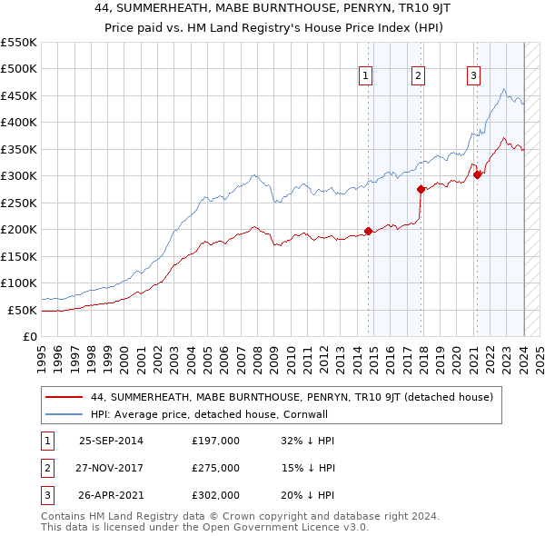 44, SUMMERHEATH, MABE BURNTHOUSE, PENRYN, TR10 9JT: Price paid vs HM Land Registry's House Price Index