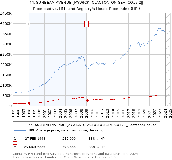 44, SUNBEAM AVENUE, JAYWICK, CLACTON-ON-SEA, CO15 2JJ: Price paid vs HM Land Registry's House Price Index