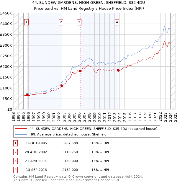 44, SUNDEW GARDENS, HIGH GREEN, SHEFFIELD, S35 4DU: Price paid vs HM Land Registry's House Price Index