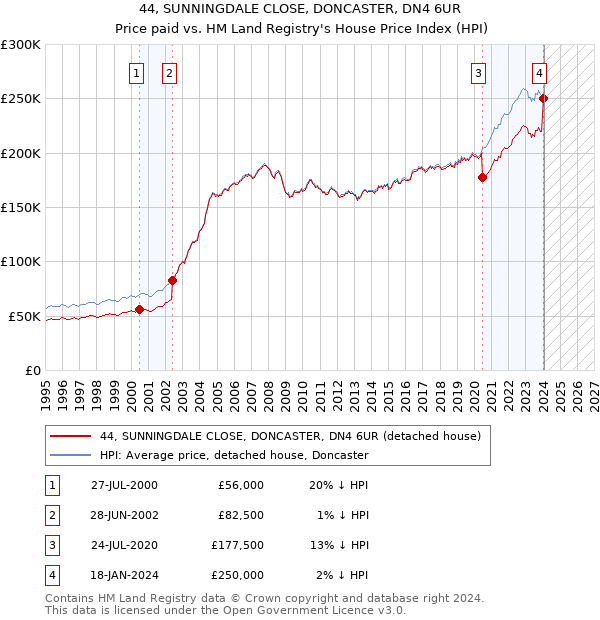 44, SUNNINGDALE CLOSE, DONCASTER, DN4 6UR: Price paid vs HM Land Registry's House Price Index