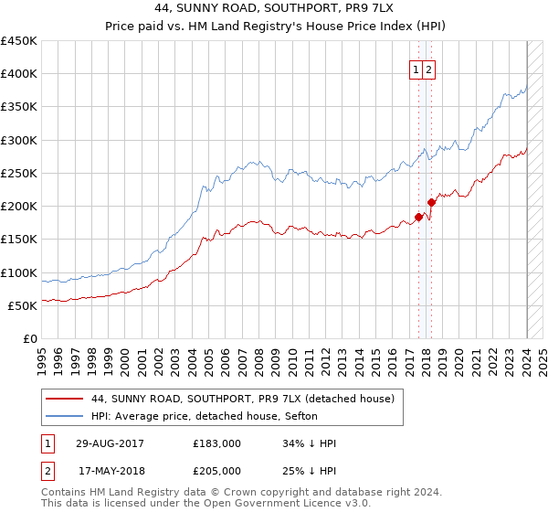 44, SUNNY ROAD, SOUTHPORT, PR9 7LX: Price paid vs HM Land Registry's House Price Index