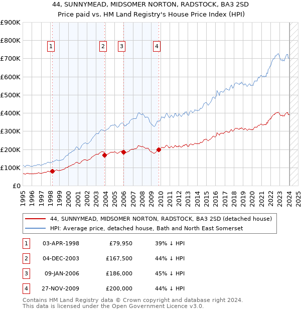44, SUNNYMEAD, MIDSOMER NORTON, RADSTOCK, BA3 2SD: Price paid vs HM Land Registry's House Price Index