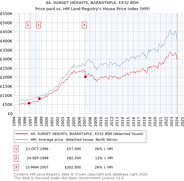 44, SUNSET HEIGHTS, BARNSTAPLE, EX32 8DH: Price paid vs HM Land Registry's House Price Index