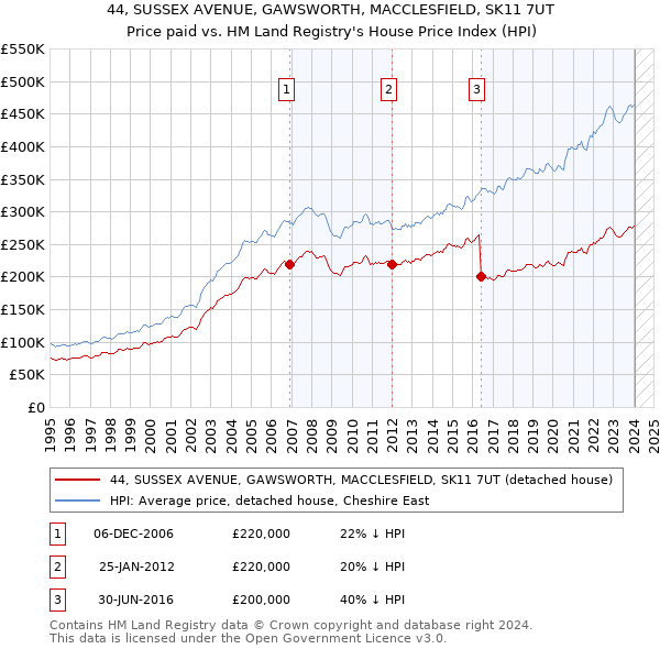 44, SUSSEX AVENUE, GAWSWORTH, MACCLESFIELD, SK11 7UT: Price paid vs HM Land Registry's House Price Index
