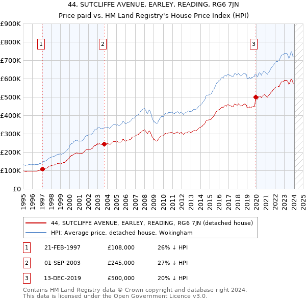 44, SUTCLIFFE AVENUE, EARLEY, READING, RG6 7JN: Price paid vs HM Land Registry's House Price Index