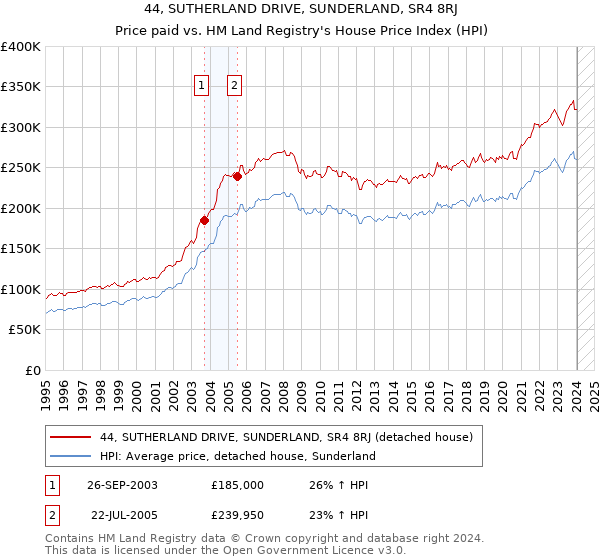 44, SUTHERLAND DRIVE, SUNDERLAND, SR4 8RJ: Price paid vs HM Land Registry's House Price Index