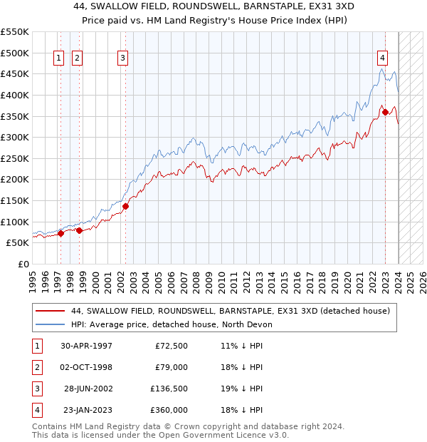 44, SWALLOW FIELD, ROUNDSWELL, BARNSTAPLE, EX31 3XD: Price paid vs HM Land Registry's House Price Index