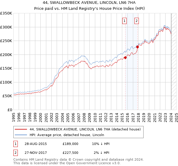 44, SWALLOWBECK AVENUE, LINCOLN, LN6 7HA: Price paid vs HM Land Registry's House Price Index