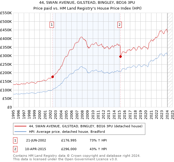 44, SWAN AVENUE, GILSTEAD, BINGLEY, BD16 3PU: Price paid vs HM Land Registry's House Price Index
